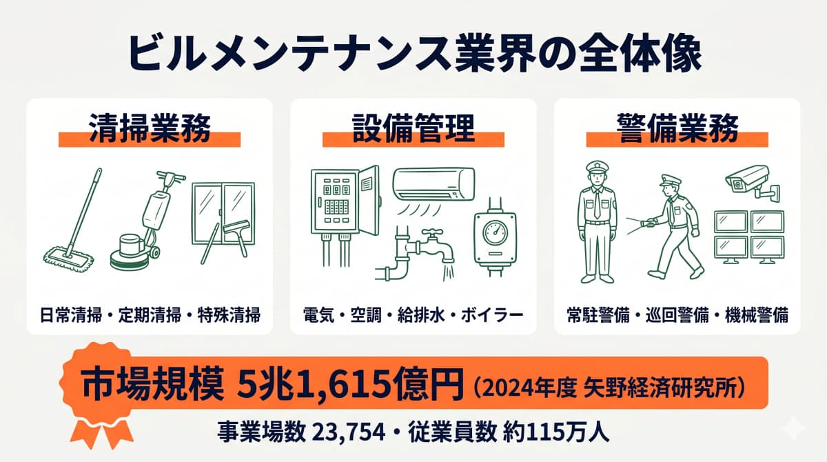 ビルメンテナンス業界の3つの主要業務と市場規模5兆1,615億円を示す全体像図