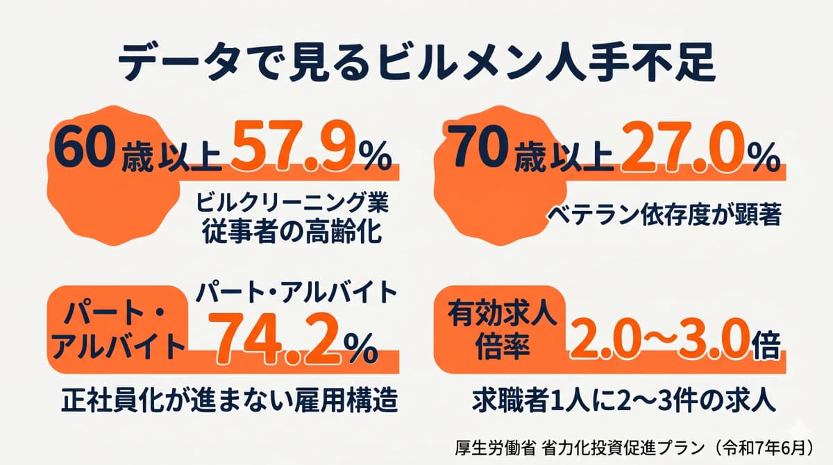 60代以上57.9%・有効求人倍率2〜3倍などビルメン人手不足の深刻さを示すデータマップ