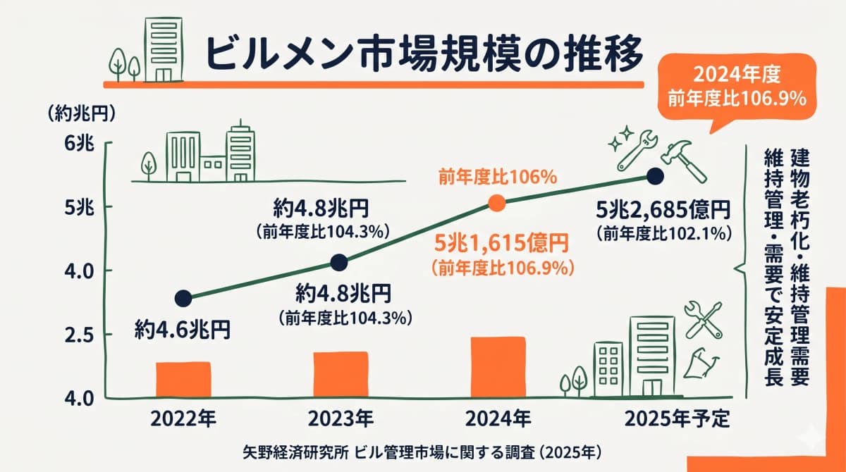 2022〜2025年度のビル管理市場規模推移と成長率106.9%を示すグラフ図