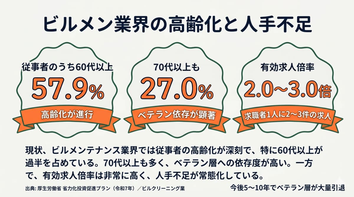 有効求人倍率2〜3倍・60代以上57.9%など労働力不足の深刻さを示すデータ図