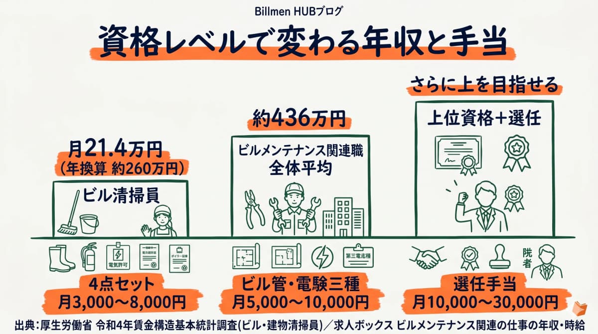 ビルメンテナンス業界の将来性|市場動向と生き残り戦略を解説