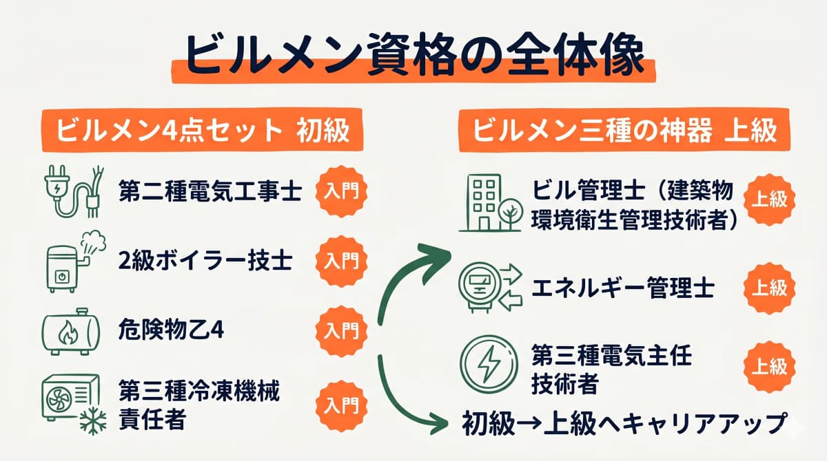 第二種電気工事士・2級ボイラー技士・危険物乙4の初心者おすすめ3資格の比較カード