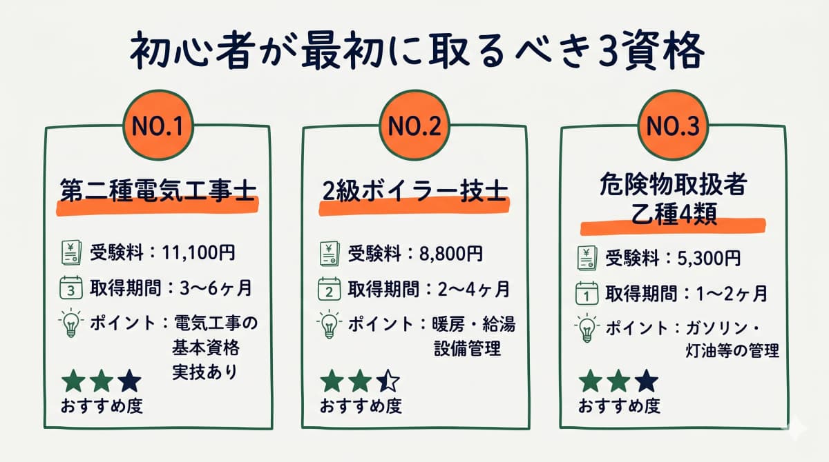 ビルメン7資格の難易度・合格率・受験料・試験頻度を一覧で示す難易度マップ