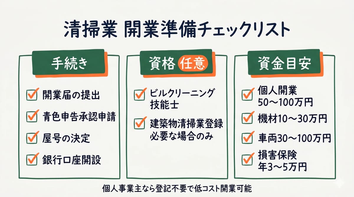 清掃業開業に必要な届出・資格・資金準備のステップを示すフロー図