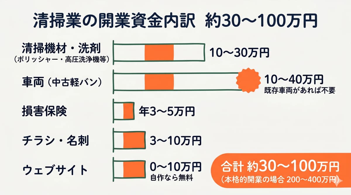 清掃業の開業資金50〜400万円の内訳を開業形態別に示す費目一覧図