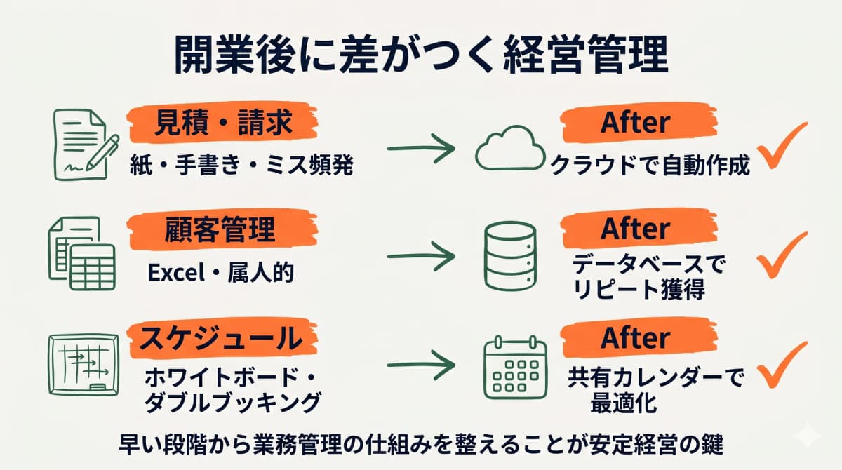 見積・顧客・スケジュール管理の3領域で差がつく経営管理のコツを示す図